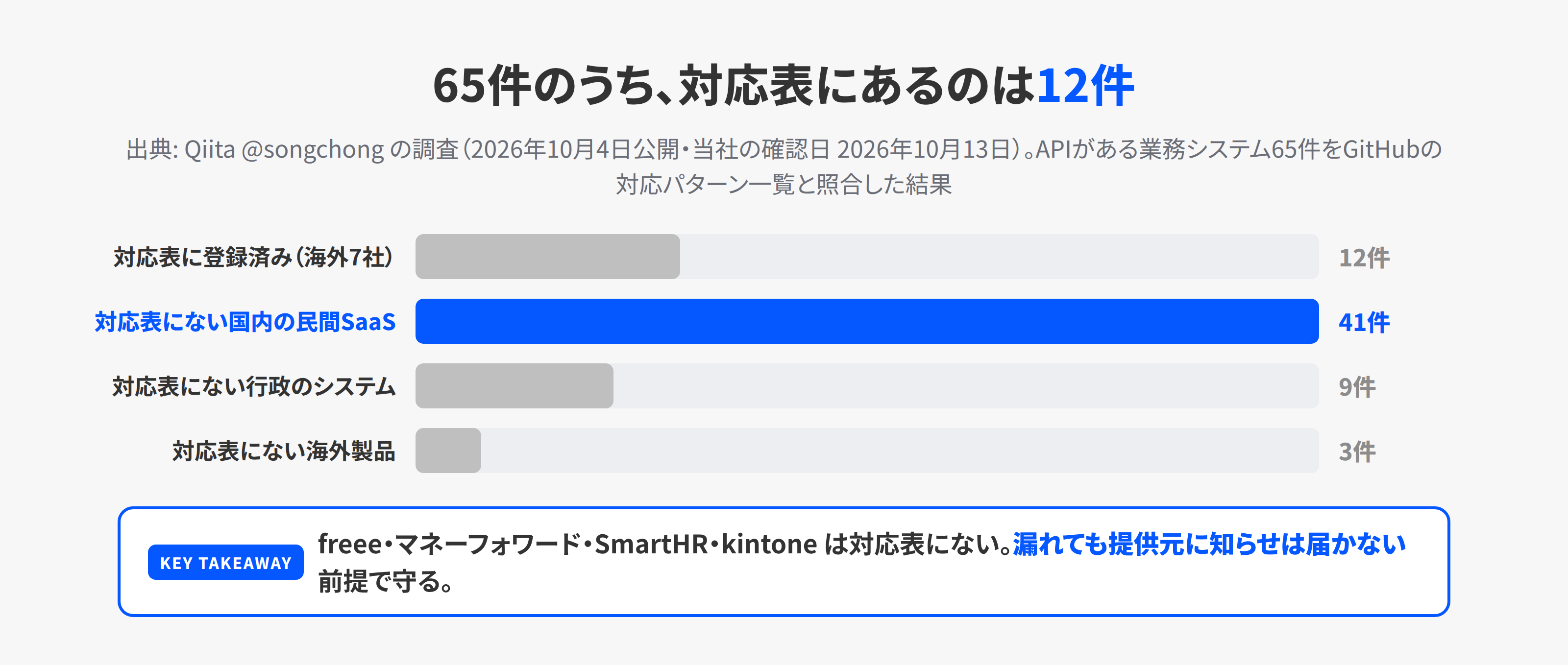 APIがある業務システム65件を、GitHubのシークレットスキャンの対応表と照合した結果の棒グラフ。登録済み12件、対応表にない国内の民間SaaS41件、行政9件、海外製品3件