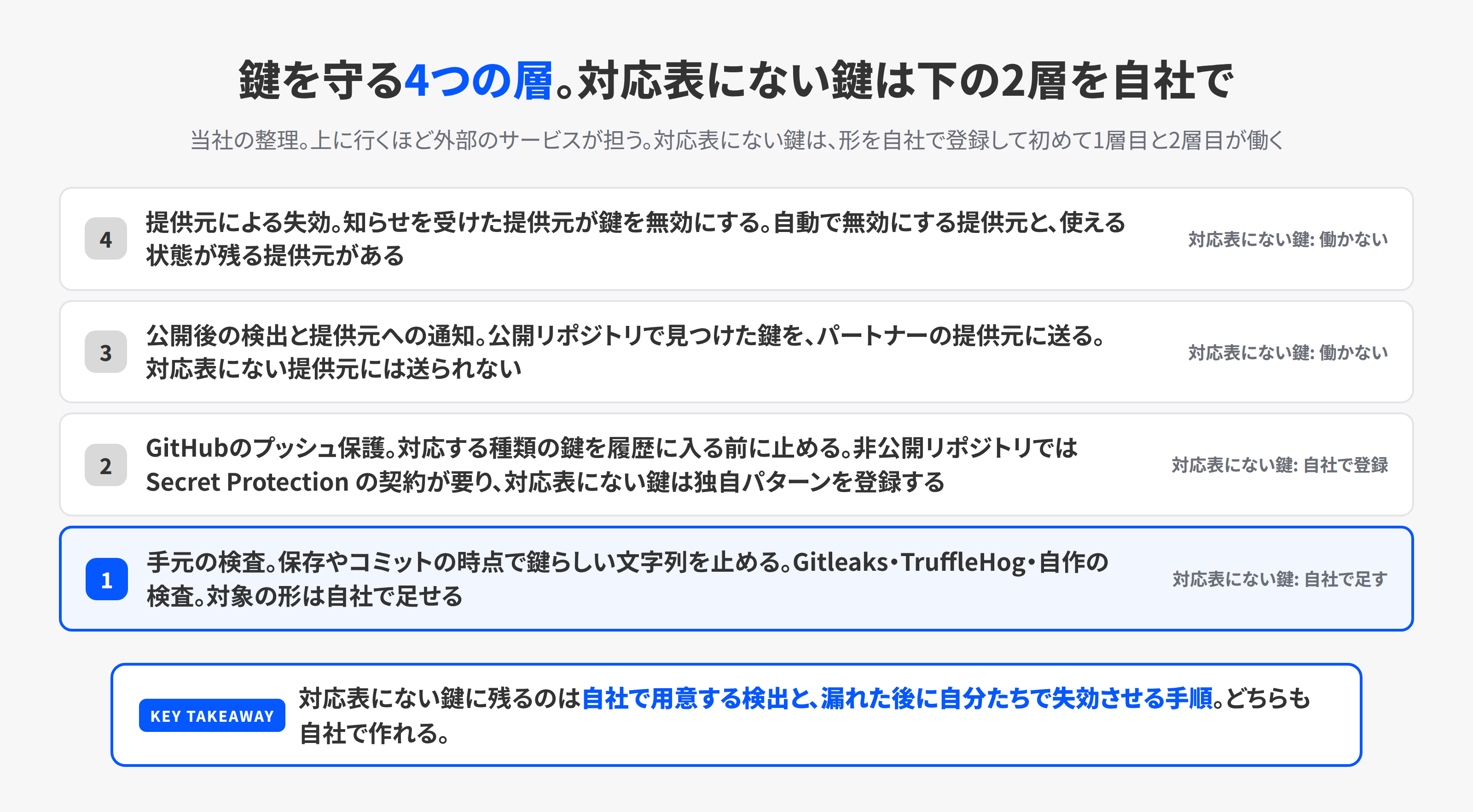 鍵を守る4つの層を下から順に示した図。手元の検査、GitHubのプッシュ保護、公開後の検出と提供元への通知、提供元による失効の順で、対応表にない鍵は下の2層を自社で用意し、上の2層は働かない