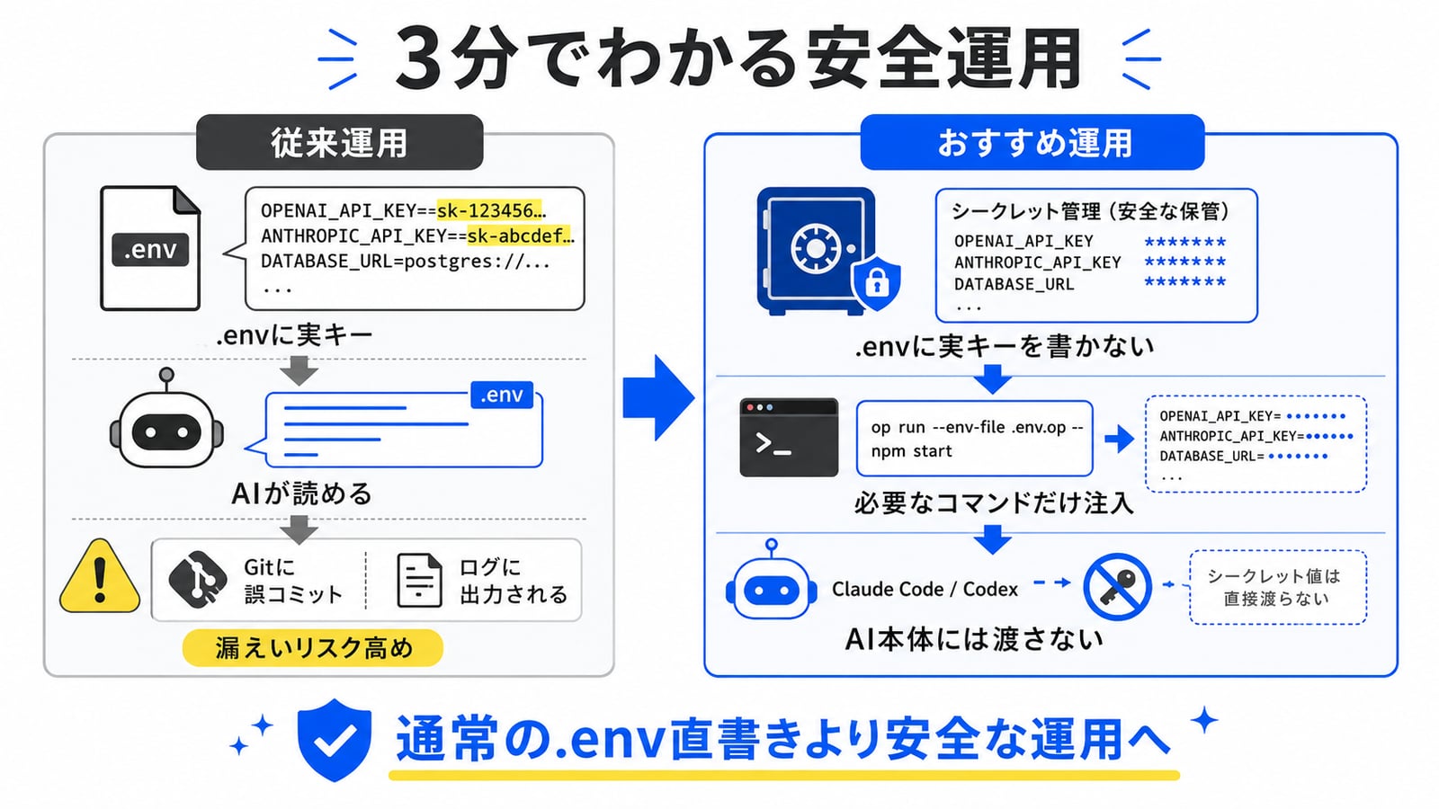 この記事のおすすめ方針の全体像：.env に実キーを書かず、op run で包んだコマンドにだけ秘密情報を流す構造図
