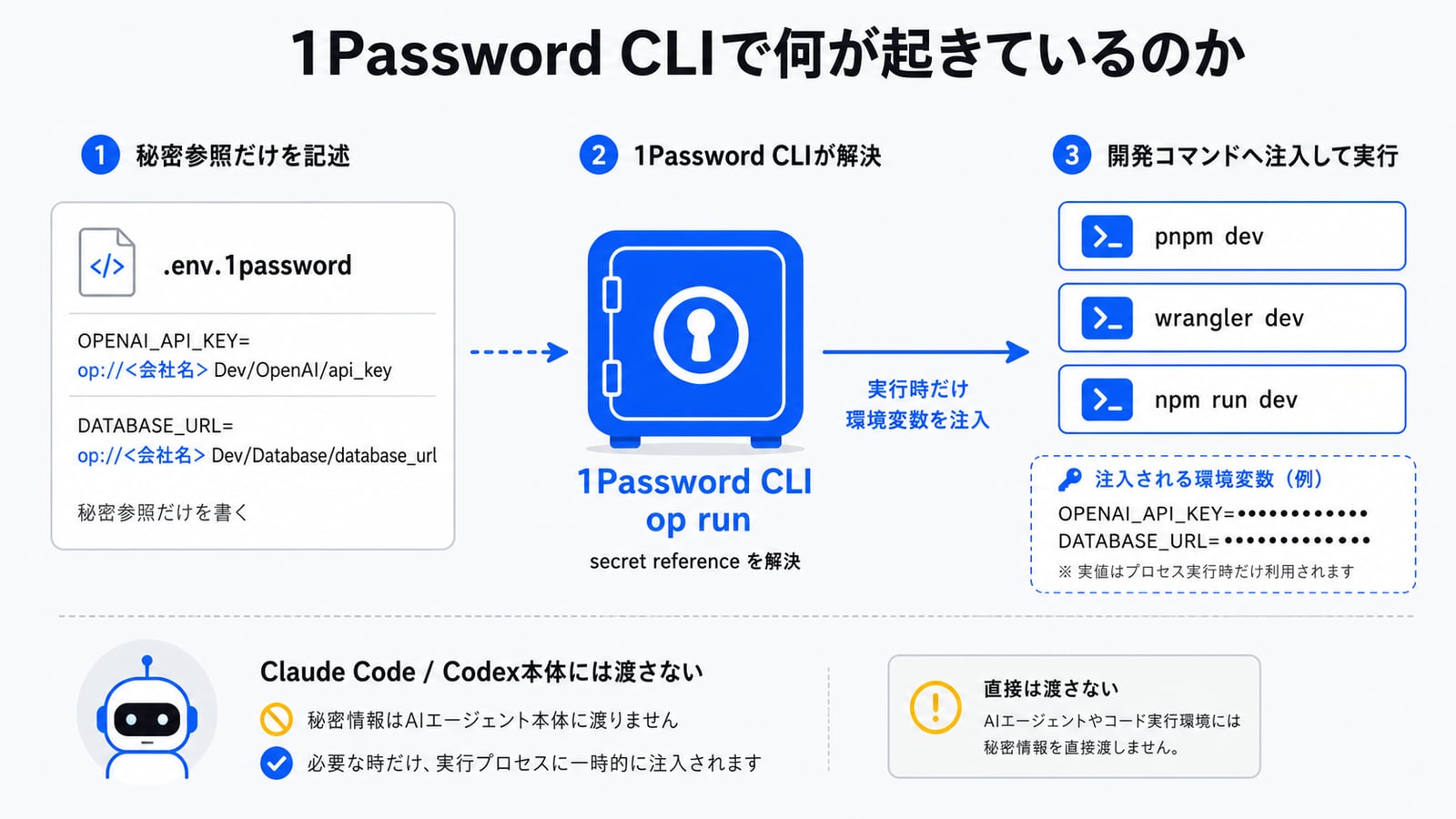 1Password CLI と op run の仕組み図：.env.1password の op:// 参照を解決し、子プロセスにだけ環境変数として秘密情報を渡す流れ