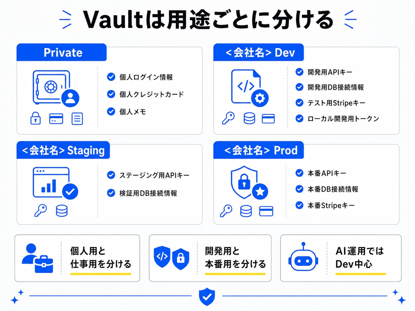 Private / Dev / Staging / Prod に分けた1Password Vaultの構成図とアクセス権イメージ