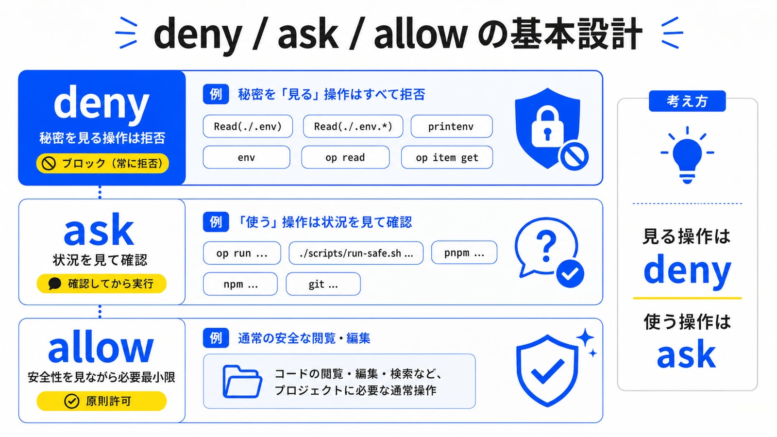 Claude Code の deny / ask / allow の評価順と、それぞれに割り当てるコマンド分類のイメージ図