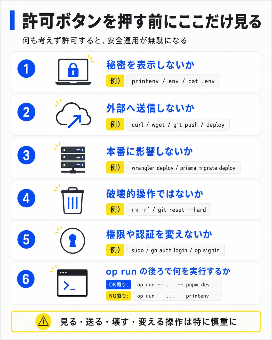 コマンド許可時のチェックポイント6項目：秘密表示／外部送信／本番影響／破壊的操作／権限変更／op run の中身、を一覧化した図
