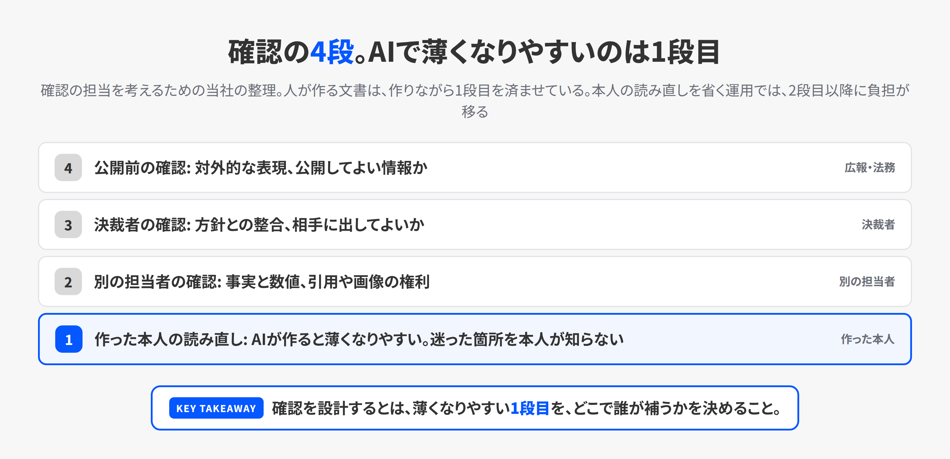 文書の確認の深さを4段で示した図。作った本人の読み直し、別の担当者の確認、決裁者の確認、公開前の確認の順に深くなる。AIで作った文書は、1段目が薄くなりやすい
