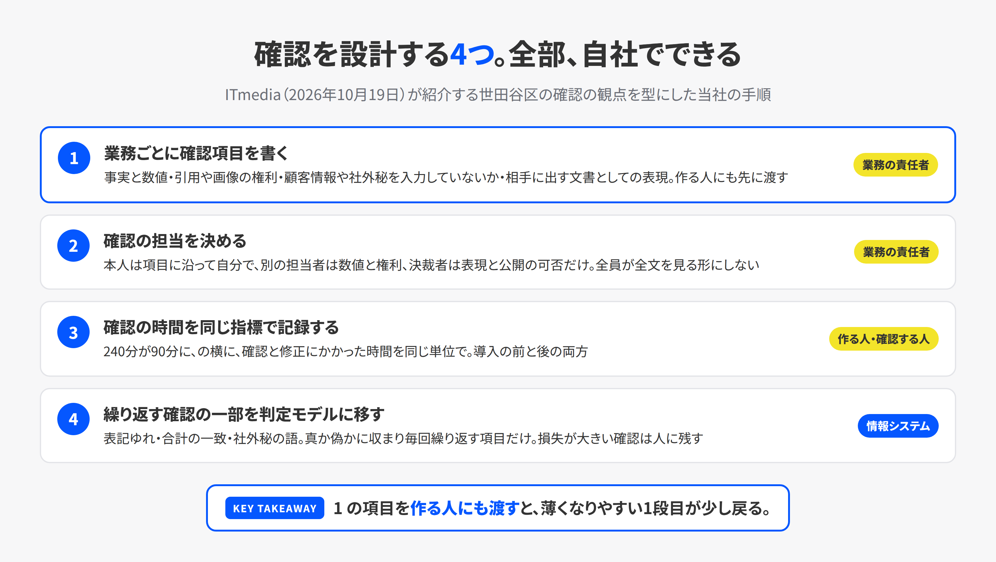確認を設計する4つの手順。業務ごとに確認項目を書く、確認の担当を決める、確認の時間を作る時間と同じ指標で記録する、繰り返す確認の一部を判定モデルに移す