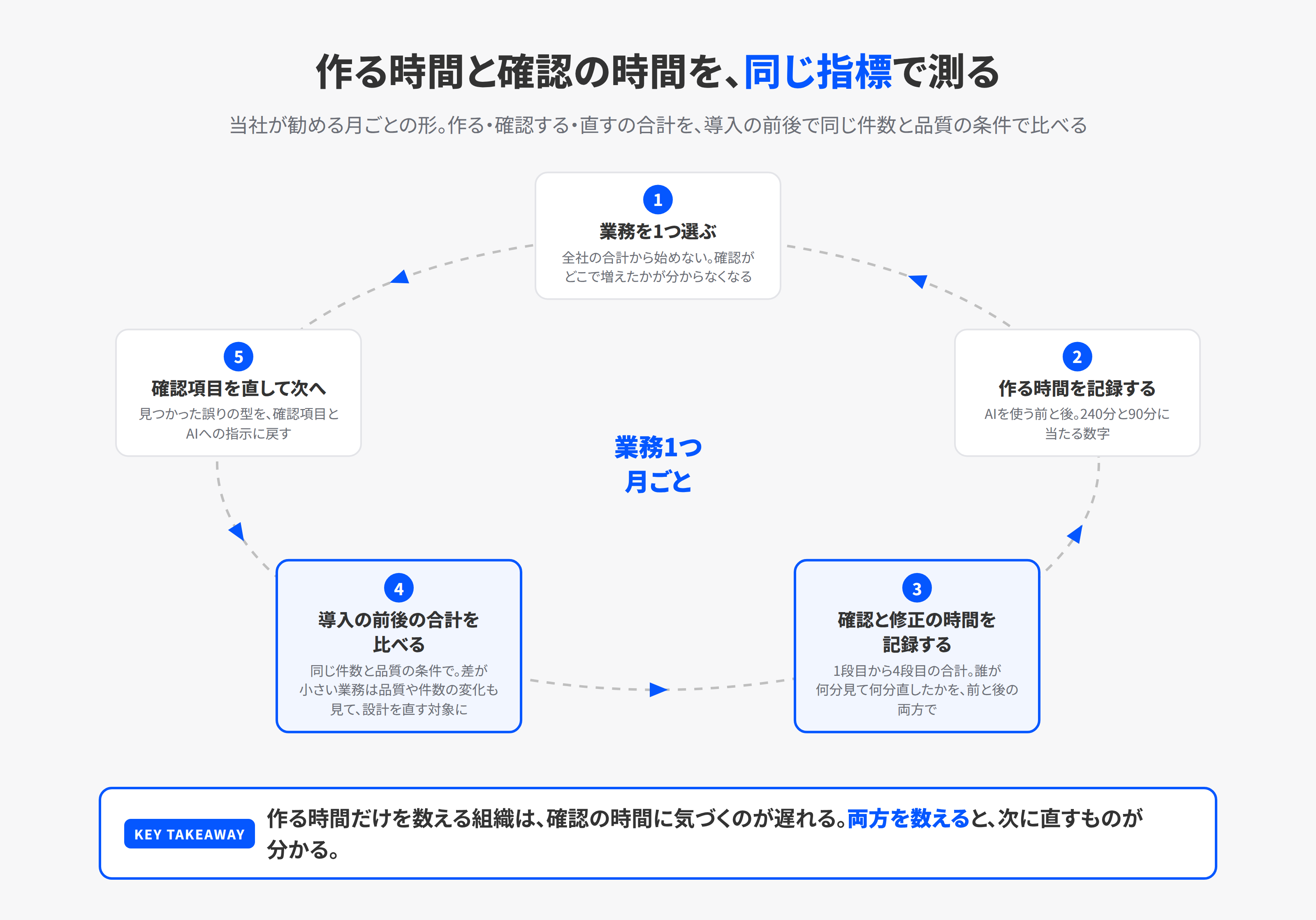 作る時間と確認の時間を同じ指標で測る5つの手順を円環で示した図。業務を1つ選ぶ、作る時間を記録する、確認と修正の時間を記録する、導入の前後の合計を比べる、確認項目を直して次の業務へ