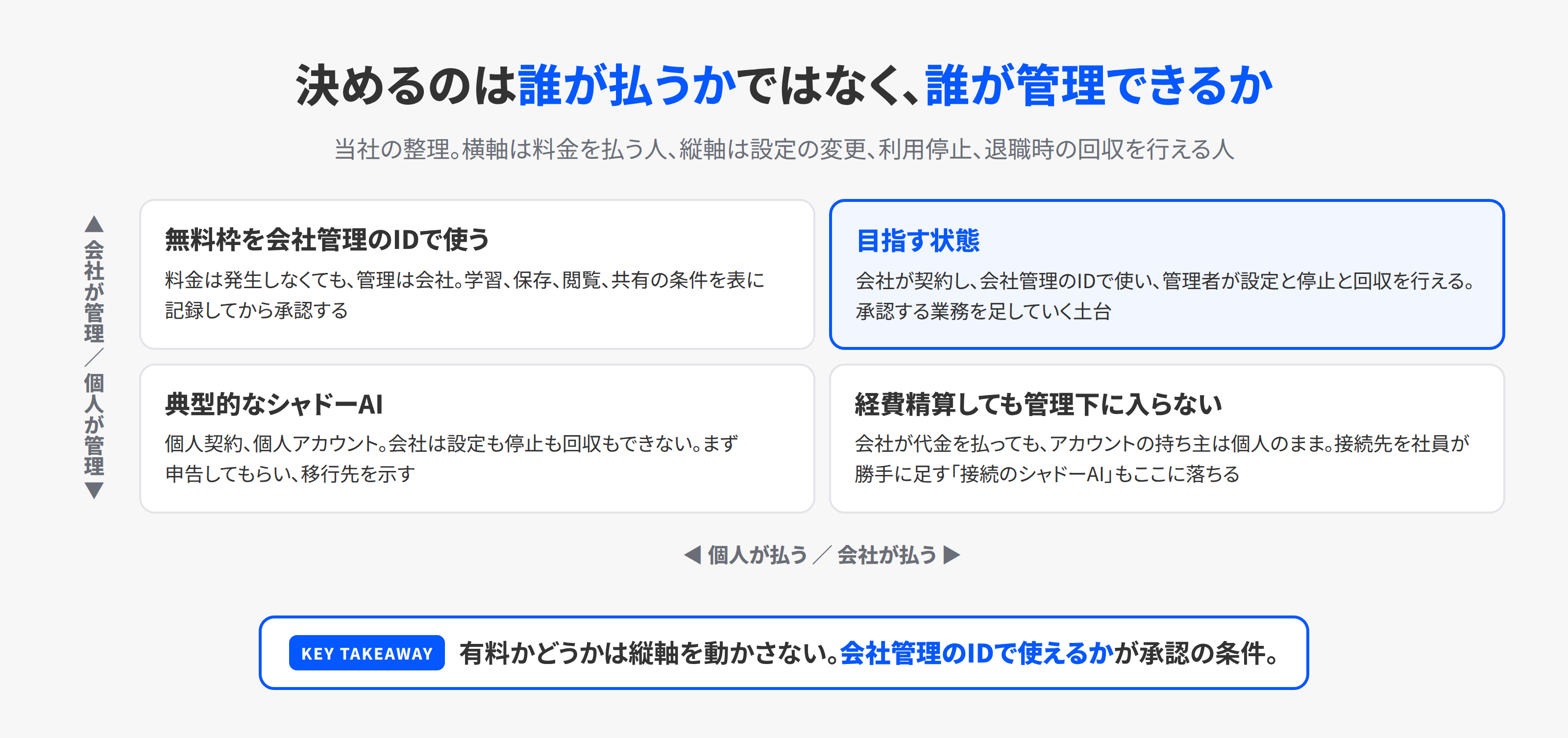 料金を払うのが個人か会社か、管理するのが個人か会社かの2軸で、AI利用の4つの状態を示した図。個人契約で個人管理は典型的なシャドーAI、会社が経費を払っても個人管理なら管理下には入らない、会社契約で会社管理が目指す状態、会社契約でも社員が勝手に外部連携すれば接続のシャドーAIになる