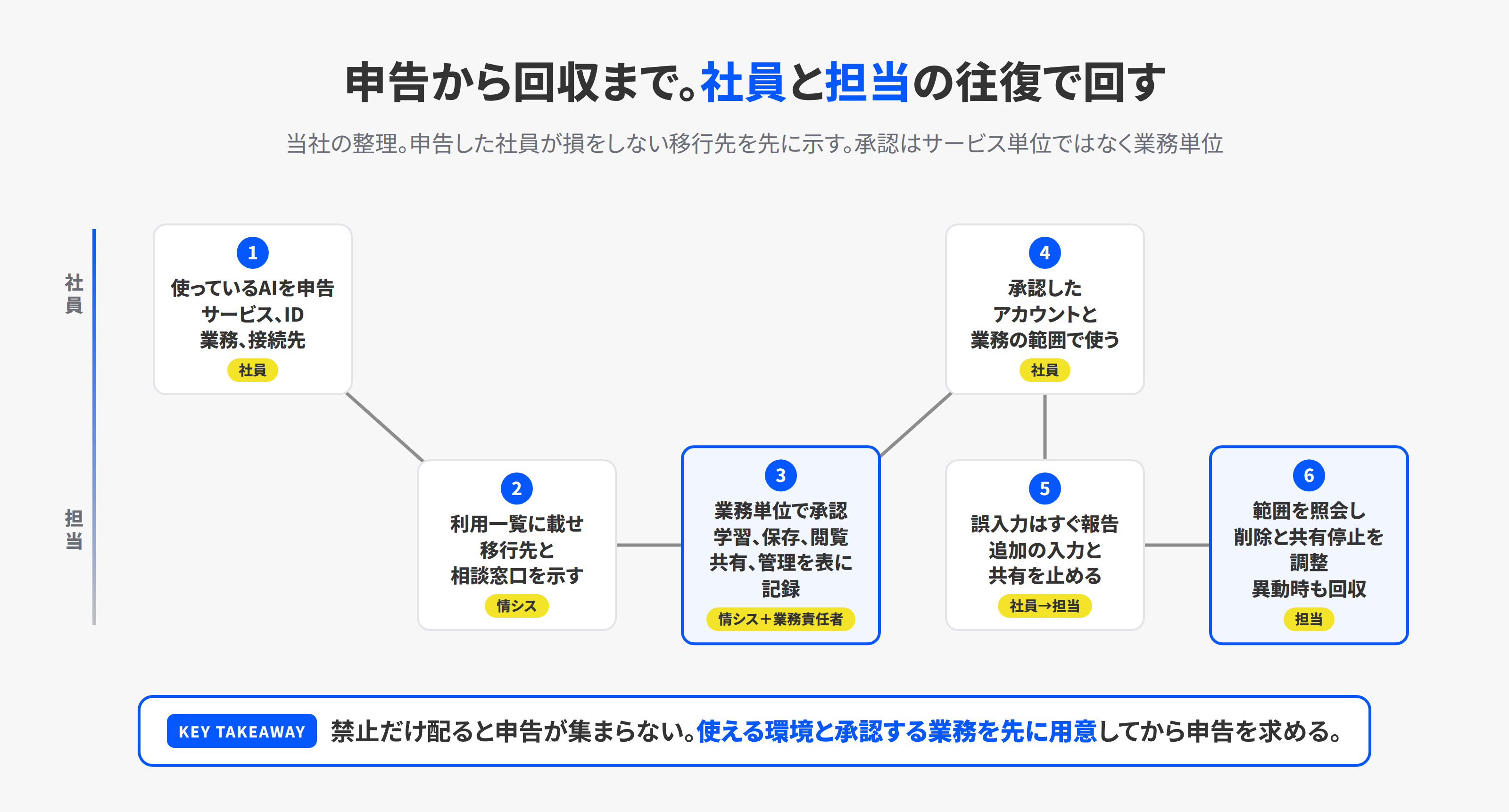 社員と担当者の2レーンで、申告から承認、利用、誤入力の報告、回収までの流れを示した図