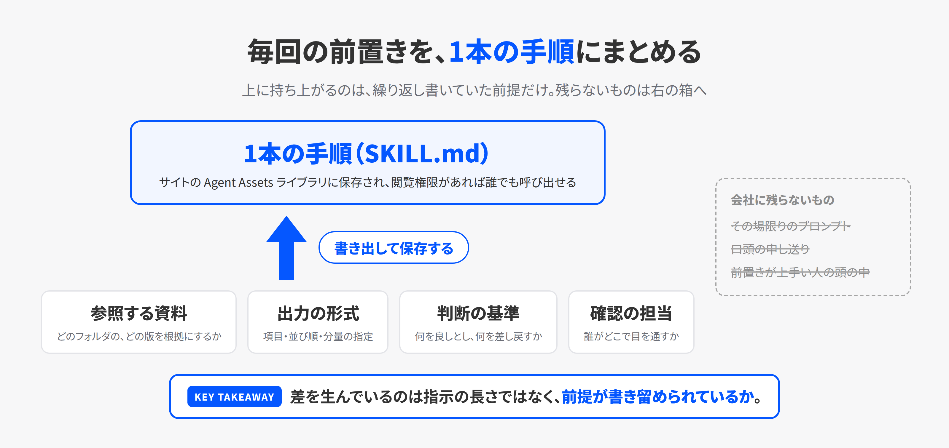 毎回書いていた前置きを1本の手順にまとめ、その場限りのプロンプトや口頭の申し送りを捨てる図
