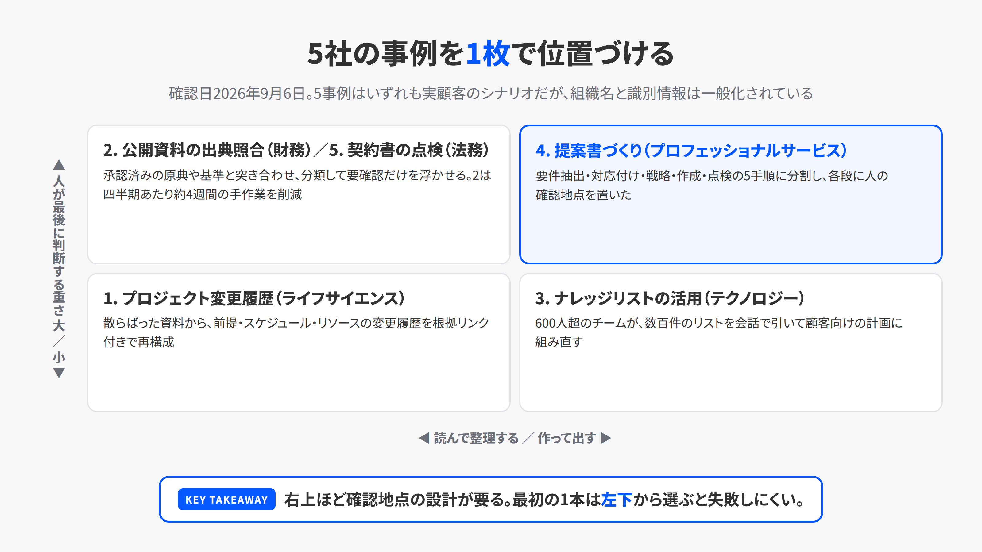 5つの事例を、出力の性質と人が判断する重さの2軸で整理した4象限
