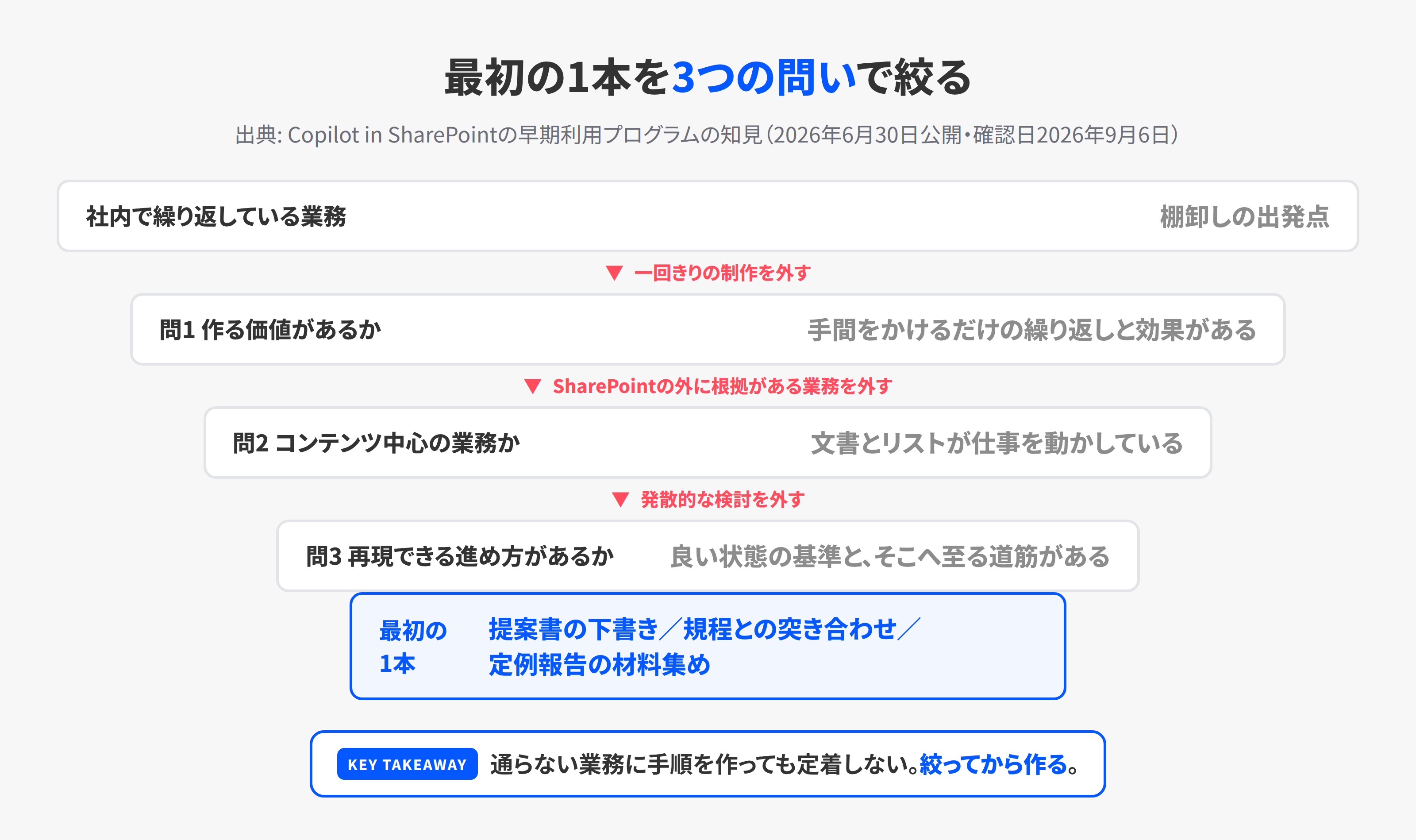 社内の定型業務を3つの問いで絞り、最初の1本を選ぶ図