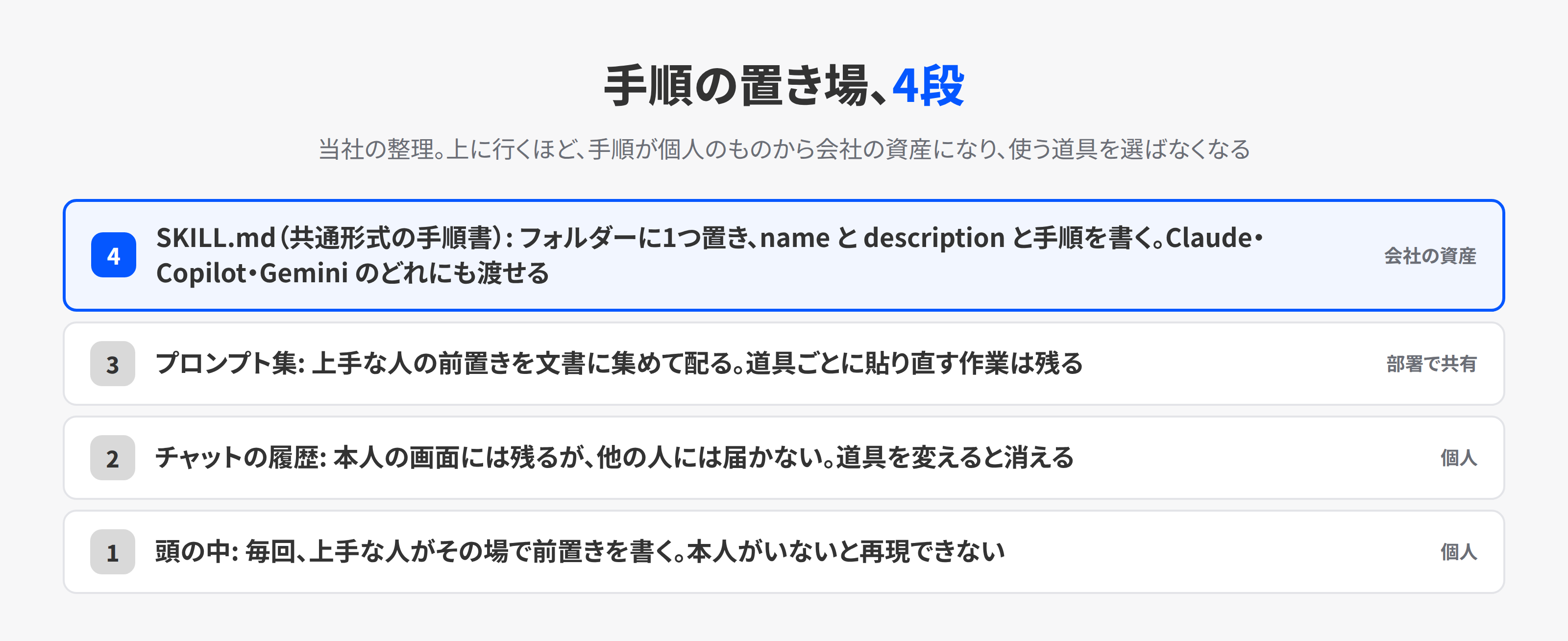 AI に渡す手順の置き場が4段で上がっていく図。頭の中、チャットの履歴、プロンプト集、SKILL.md の順に、手順が個人のものから会社の資産へ移る