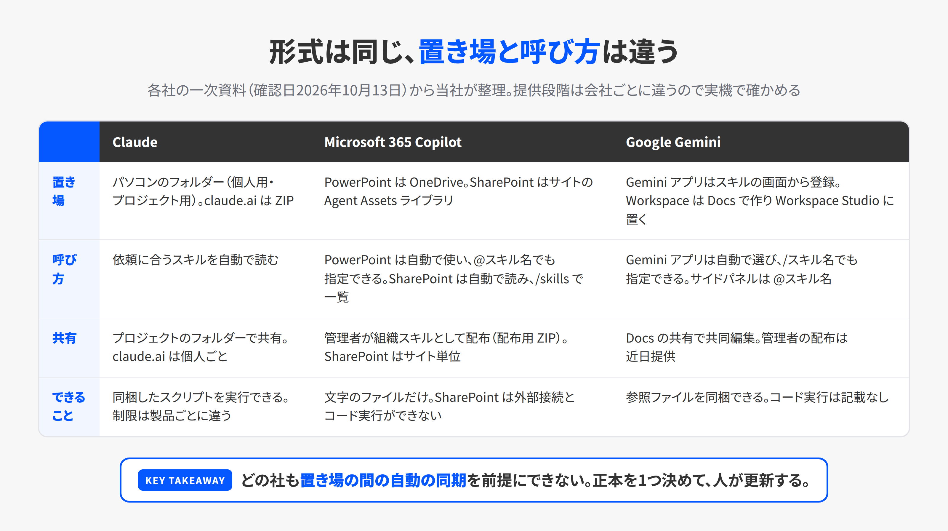 Claude、Microsoft 365 Copilot、Google Gemini のスキルの置き場、呼び方、共有の仕組み、できることを並べた表