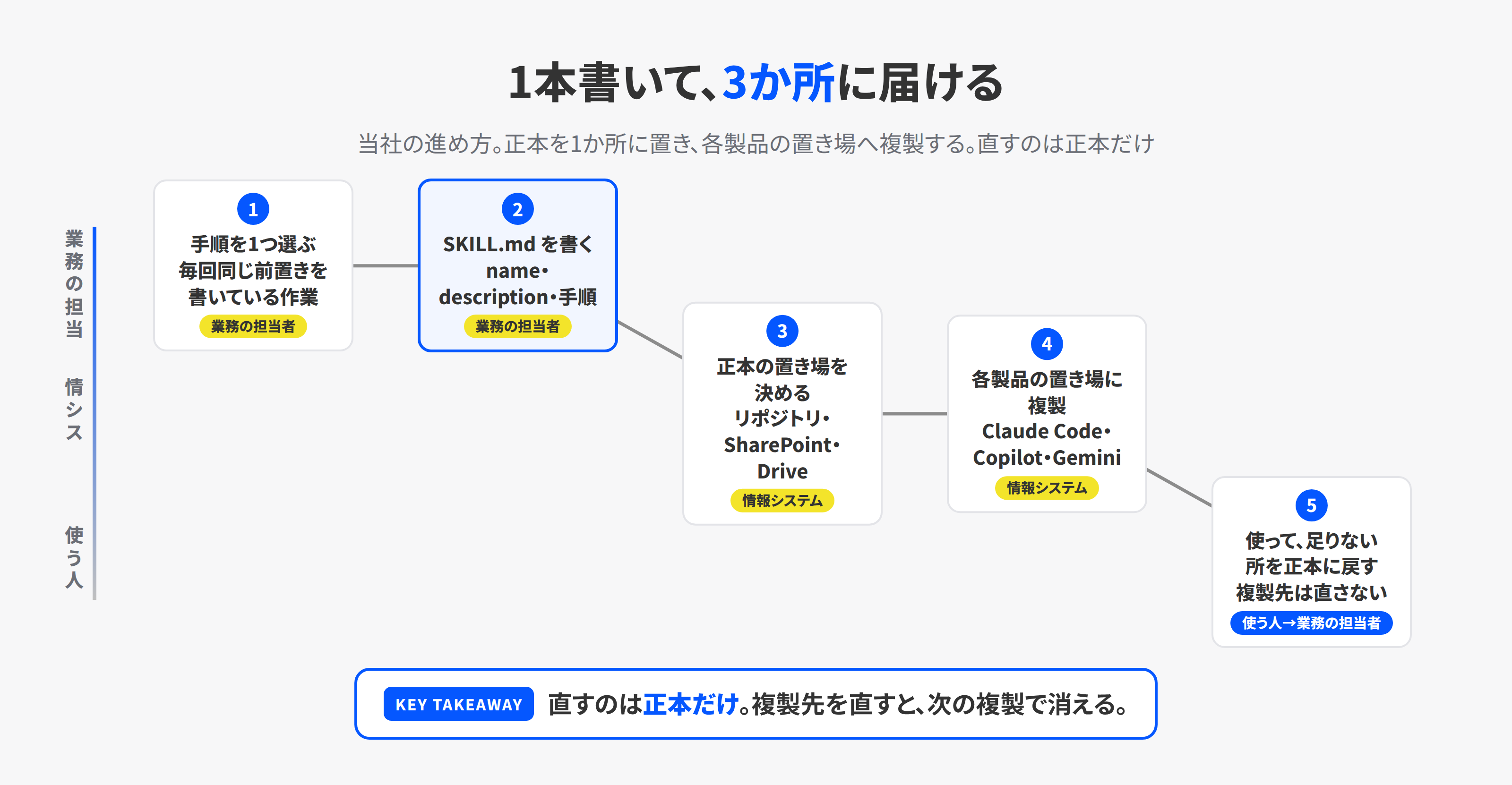 1本の手順を書いて3つの置き場へ届けるまでの流れ。業務の担当者が手順を書き、情報システムの担当者が置き場に置き、使う人が呼び出す