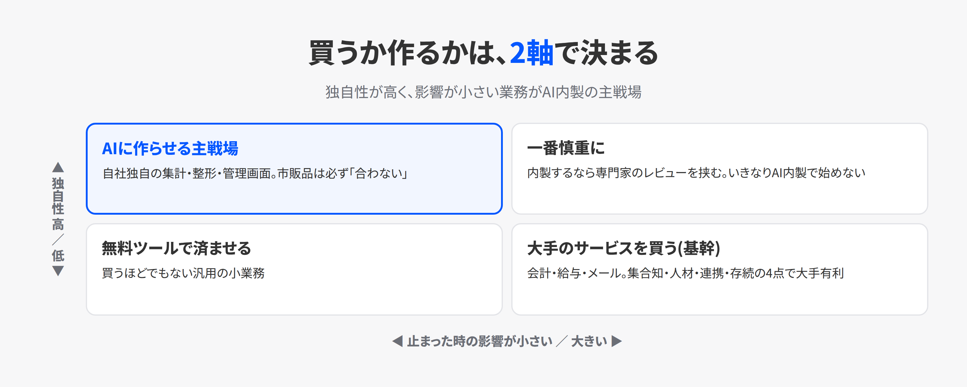 業務の独自性と止まった時の影響の2軸で、買うか内製するかを判定する4象限