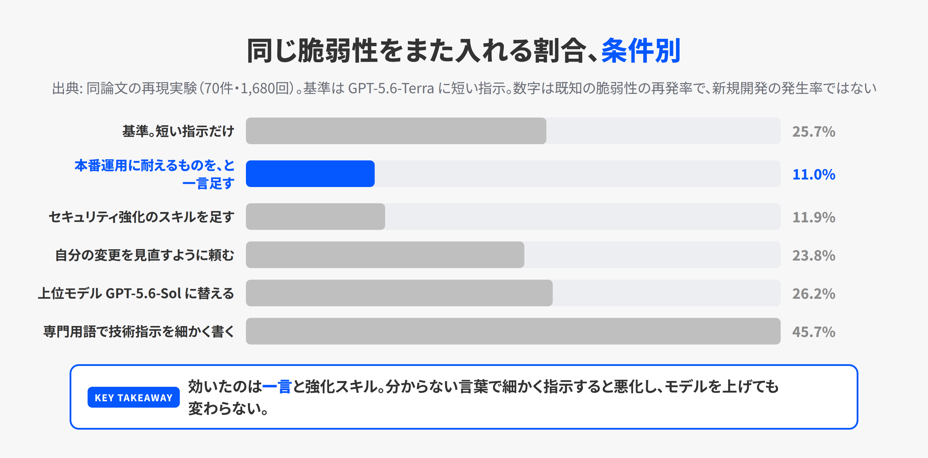 指示の条件別に同じ脆弱性が再び入る割合を並べた棒グラフ。基準25.7%、本番運用に耐えるものを求める11.0%、強化スキル11.9%、自己確認23.8%、細かい技術指示45.7%、上位モデル26.2%