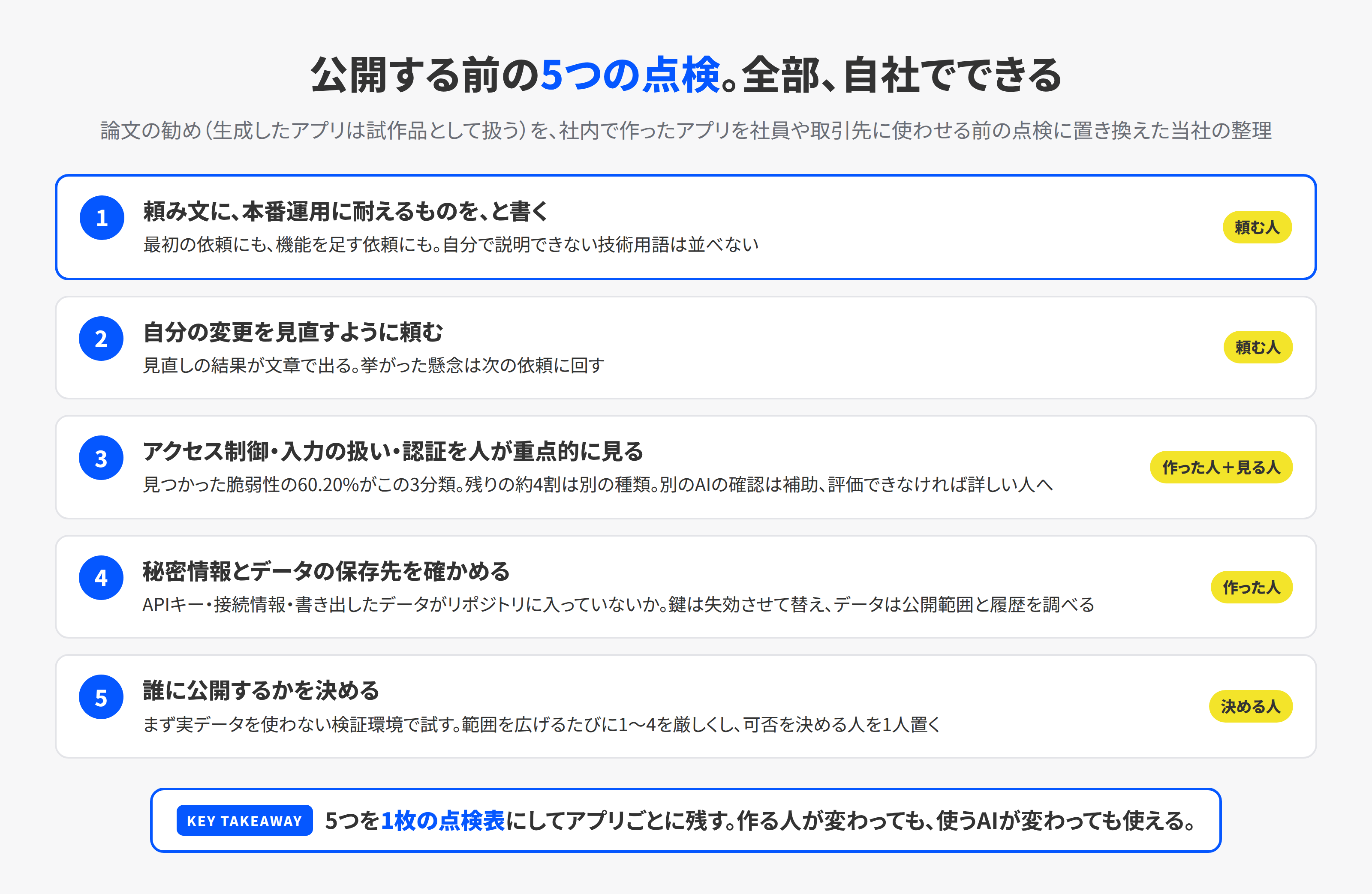 自社で作ったアプリを公開する前の5つの点検の手順図。頼み文の一言、自己確認の依頼、アクセス制御と入力の扱いと認証を人が重点的に見る、秘密情報とデータの保存先、公開範囲の決定