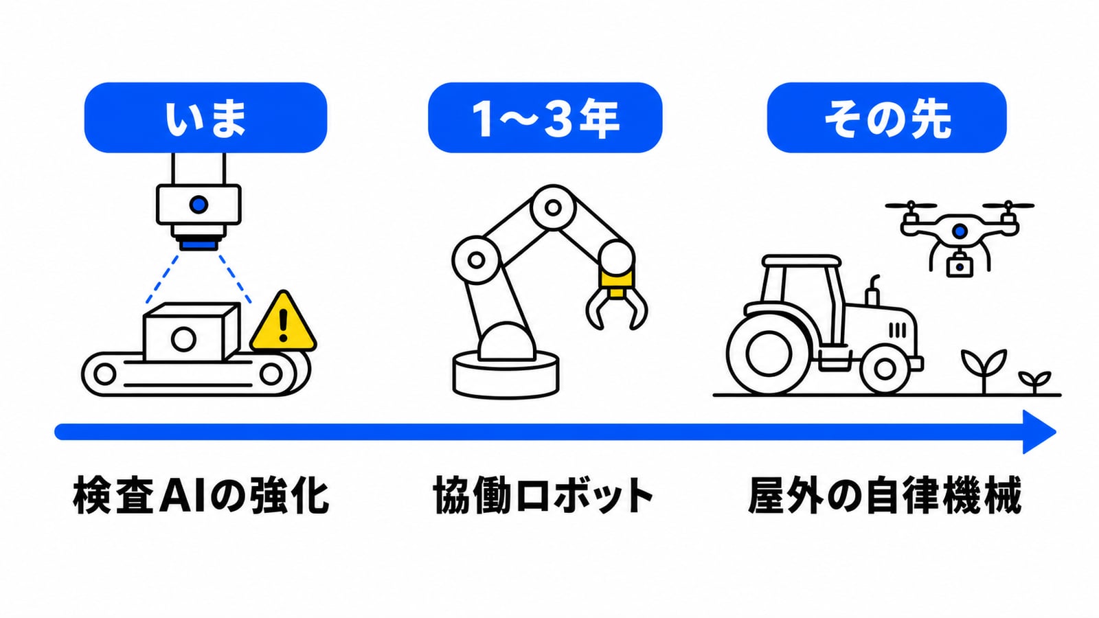 中小企業にワールドモデルの恩恵が届く順番の年表図解。いま：既存の検査カメラのまま使える検査AIの強化 → 1〜3年：再ティーチングが減る協働ロボット → その先：自律農機・建機・ドローンなど屋外の自律機械