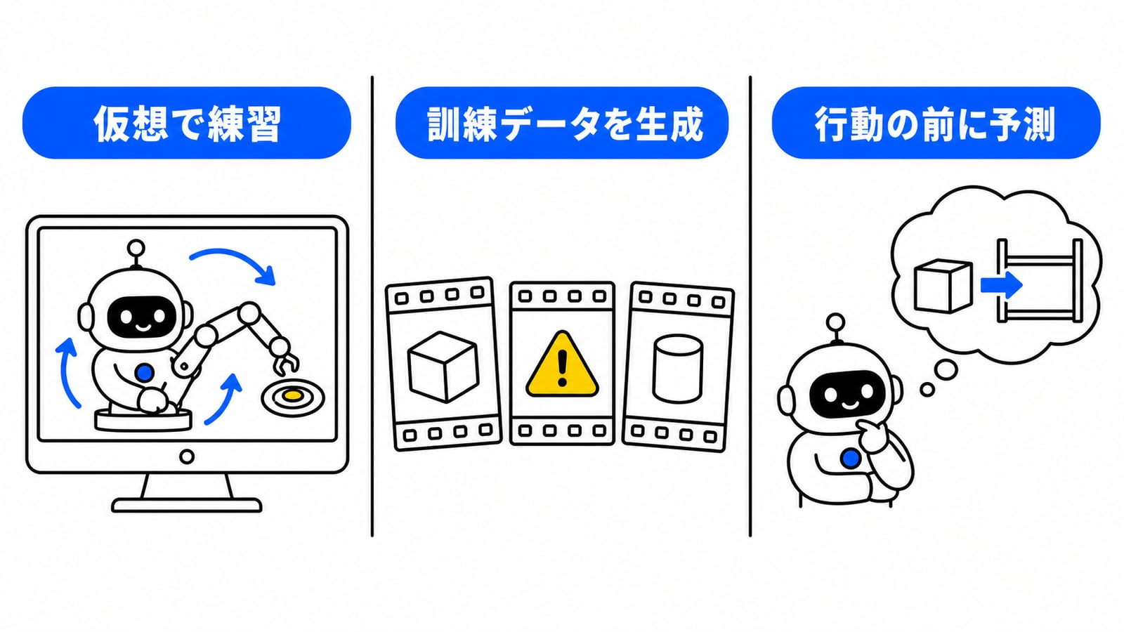 ワールドモデルが現場の訓練リスクを解く3つの方法の図解。①仮想で練習：画面の中の仮想空間でロボットが試行錯誤する ②訓練データを生成：滅多に起きない不良・異常の映像を人工的に作る ③行動の前に予測：ロボットが動く前に「次に何が起こるか」を頭の中で先読みする