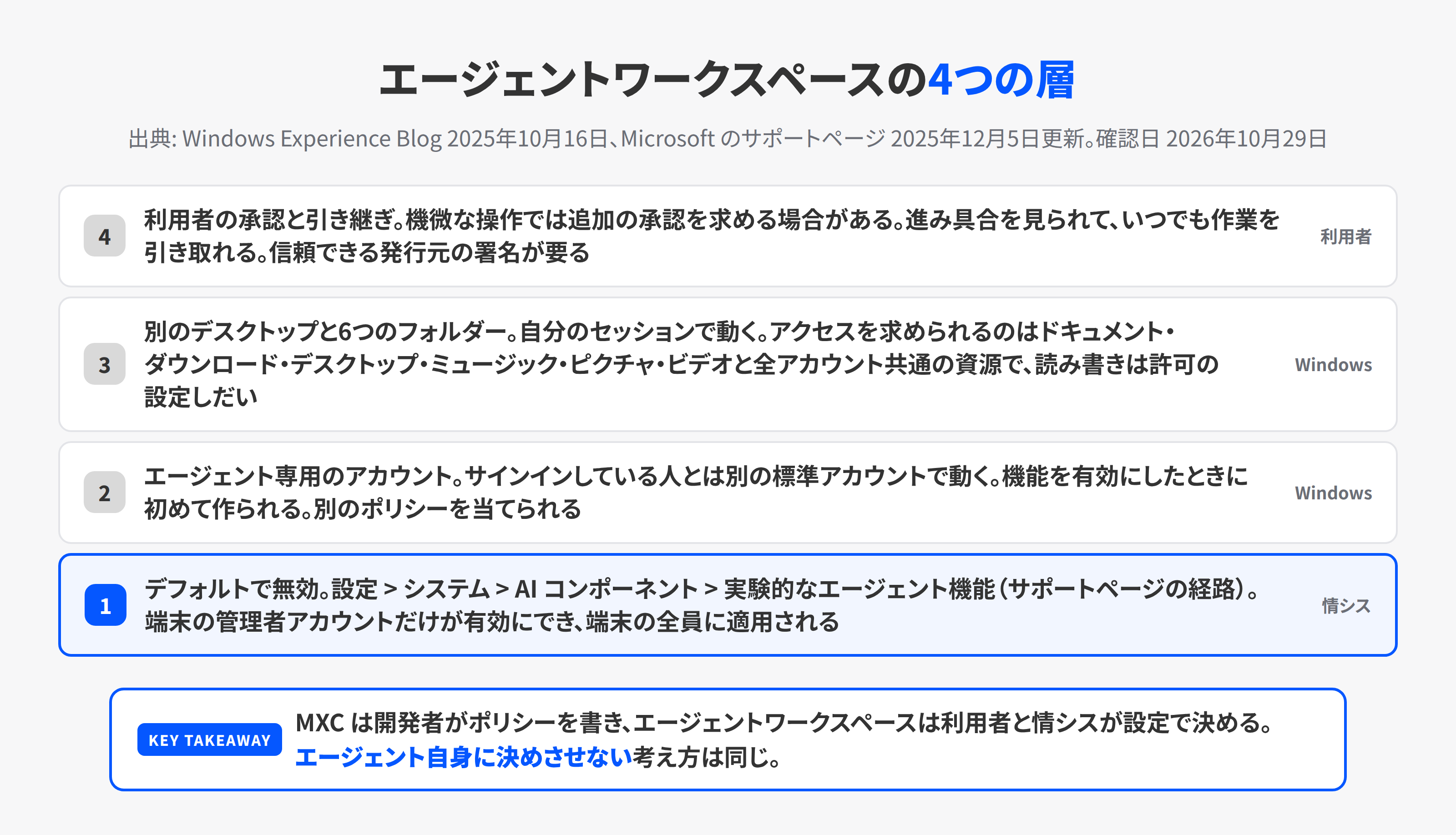 Windowsのエージェントワークスペースが持つ4つの守りの層を4段で示した図。デフォルトで無効、エージェント専用のアカウント、別のデスクトップと6つのフォルダー、機微な操作での利用者の承認の順