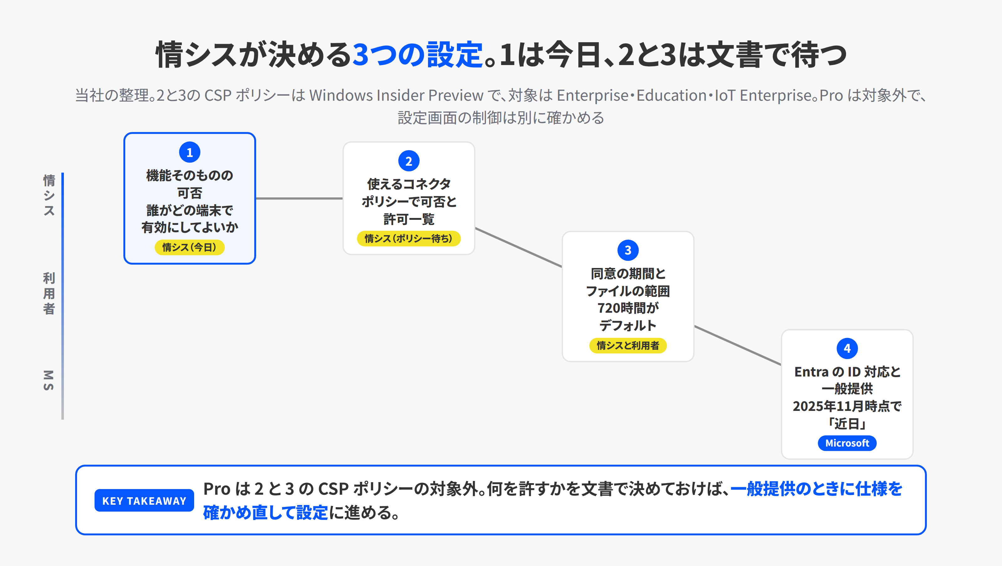 情シスがWindowsのエージェントワークスペースについて決める3つの設定を順に並べた図。機能そのものの可否、エージェントが使えるコネクタ、同意の期間とファイルの範囲の順に、情シス、利用者、Microsoftの3つのレーンを進む