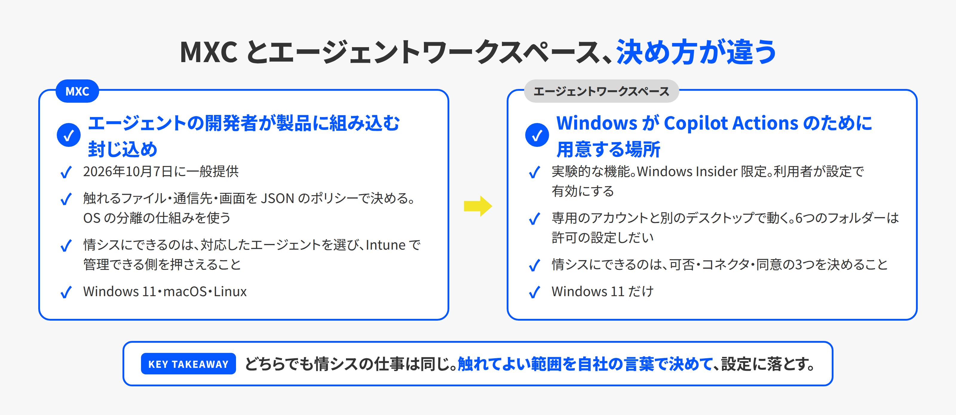 Microsoft Execution Containersとエージェントワークスペースを左右に並べた図。MXCはエージェントの開発者が組み込み、ファイルとネットワークと画面をポリシーで決める。エージェントワークスペースはWindowsが用意し、利用者が有効にし、専用のアカウントと別のデスクトップで動かし、情シスは可否とコネクタと同意を決める