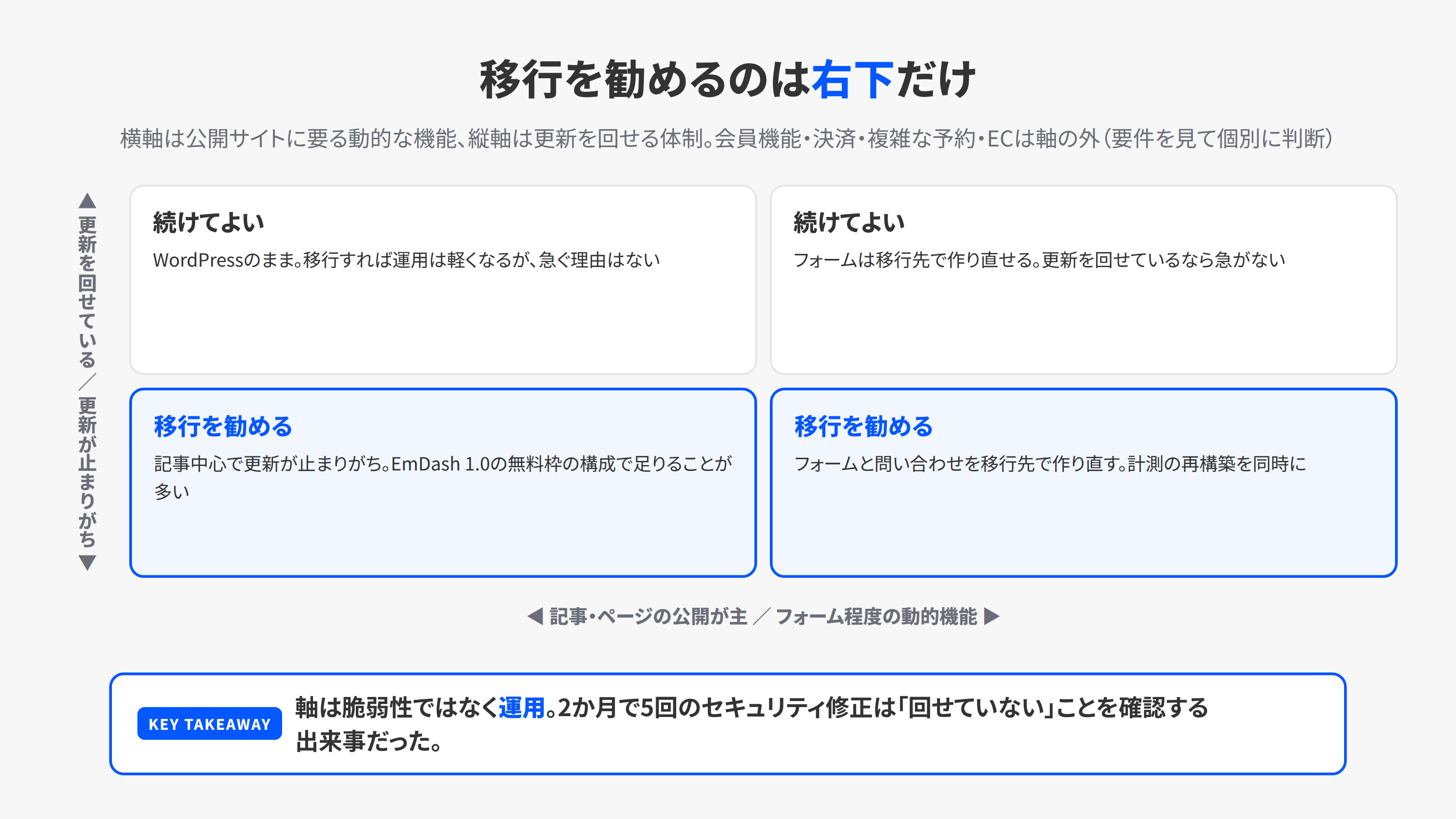 サイトの性格を、動的な機能の必要度と更新を回せる体制の2軸で置き、移行を勧める範囲を示した4象限