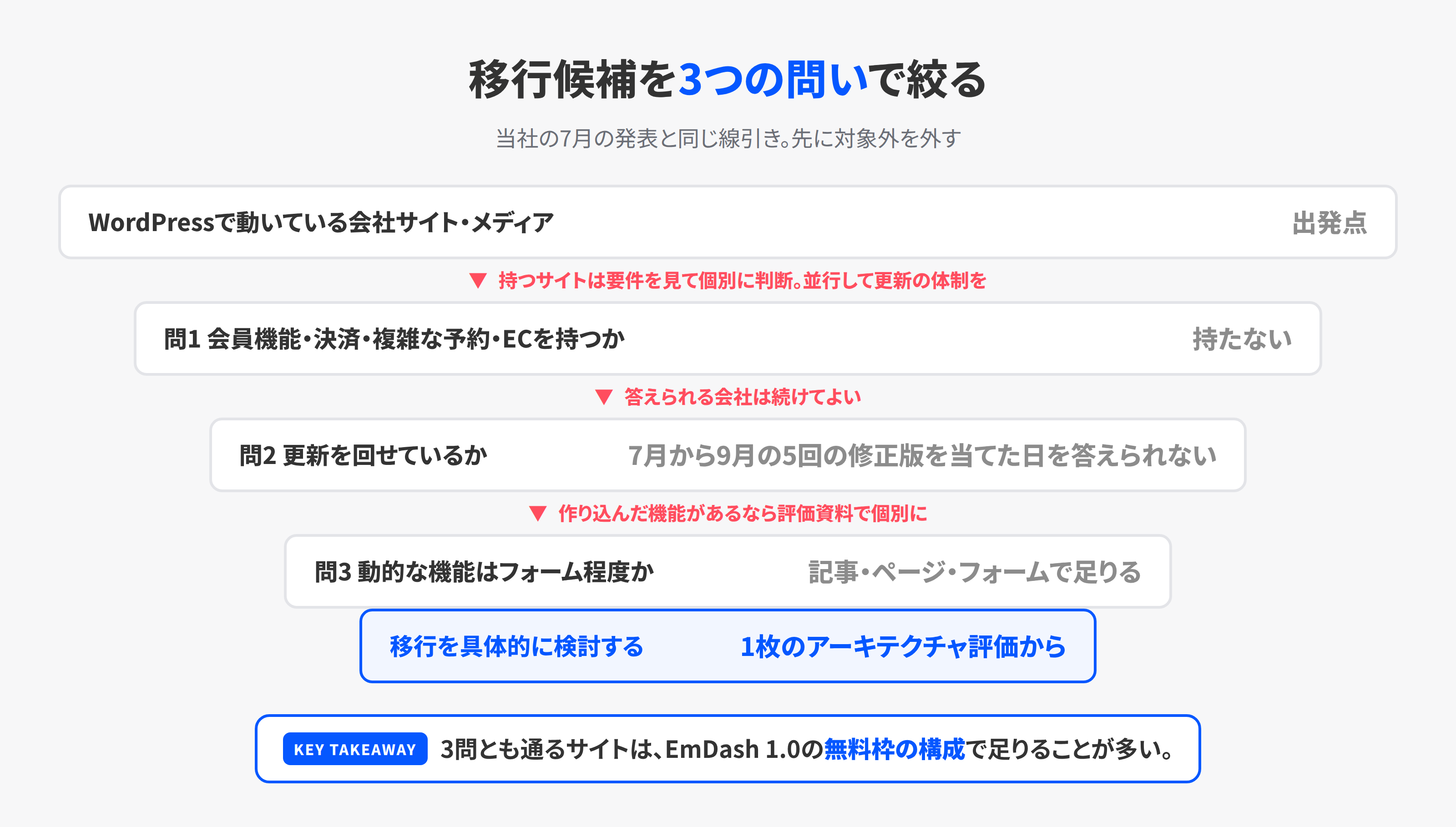 WordPressのサイト全体から、記事中心で、更新が止まりがちなサイトへ移行候補を絞り込む図