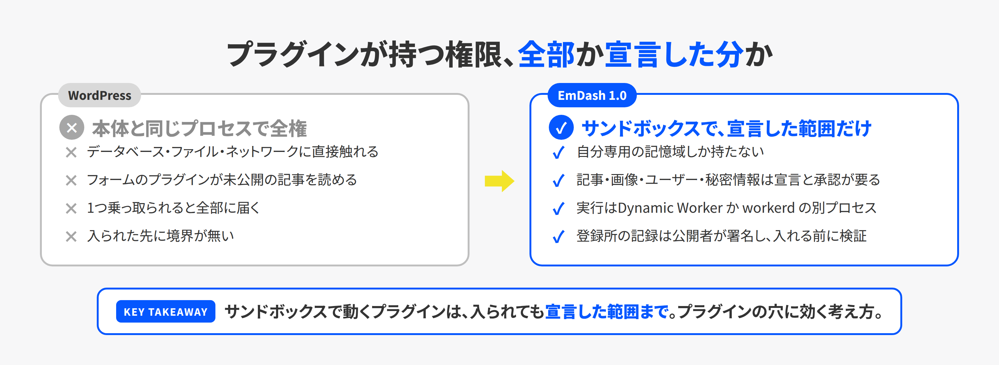 WordPressのプラグインとEmDashのプラグインの権限の違いを並べた対比図