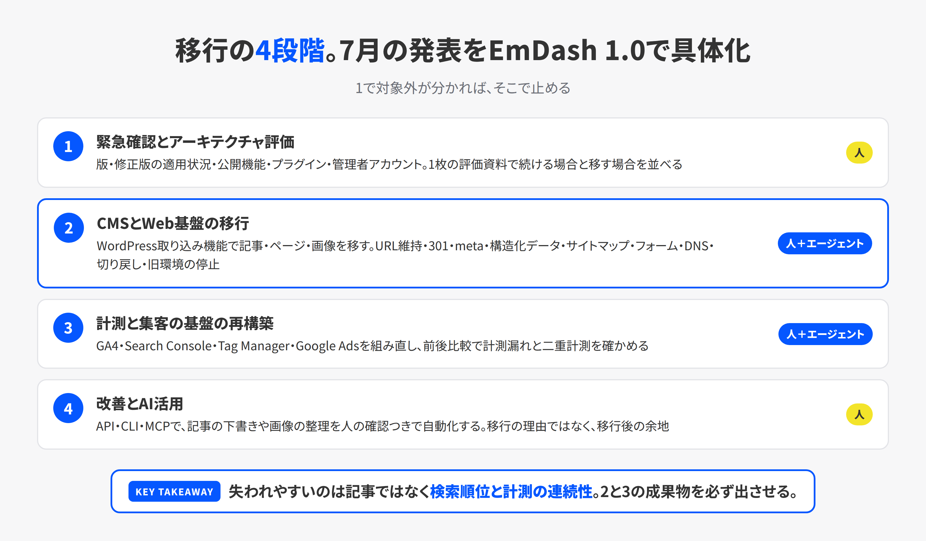 WordPressからEmDashへの移行を、緊急確認と評価・移行・計測の再構築・改善の4段階で示した図
