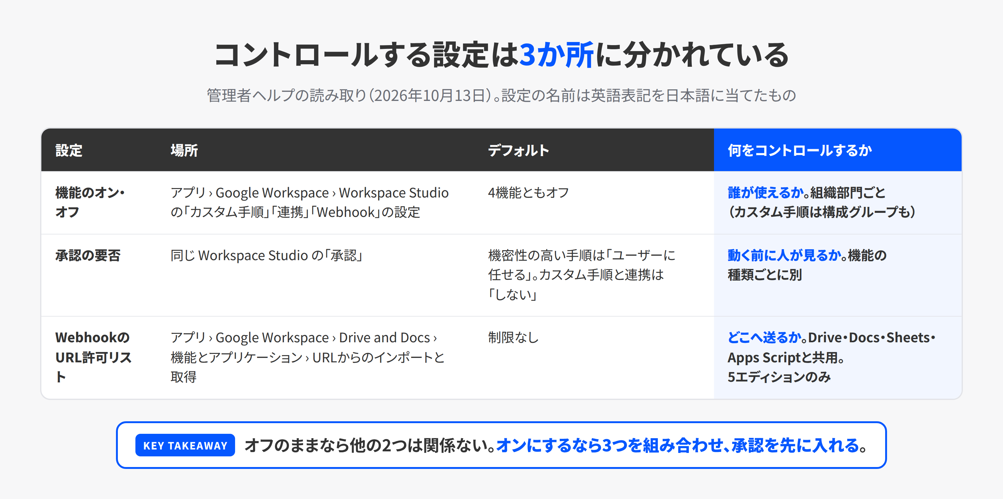 Workspace Studioをコントロールする3つの設定。機能のオン・オフ、承認の要否、URL許可リストについて、管理コンソールの場所、デフォルト、対応エディションを並べた表
