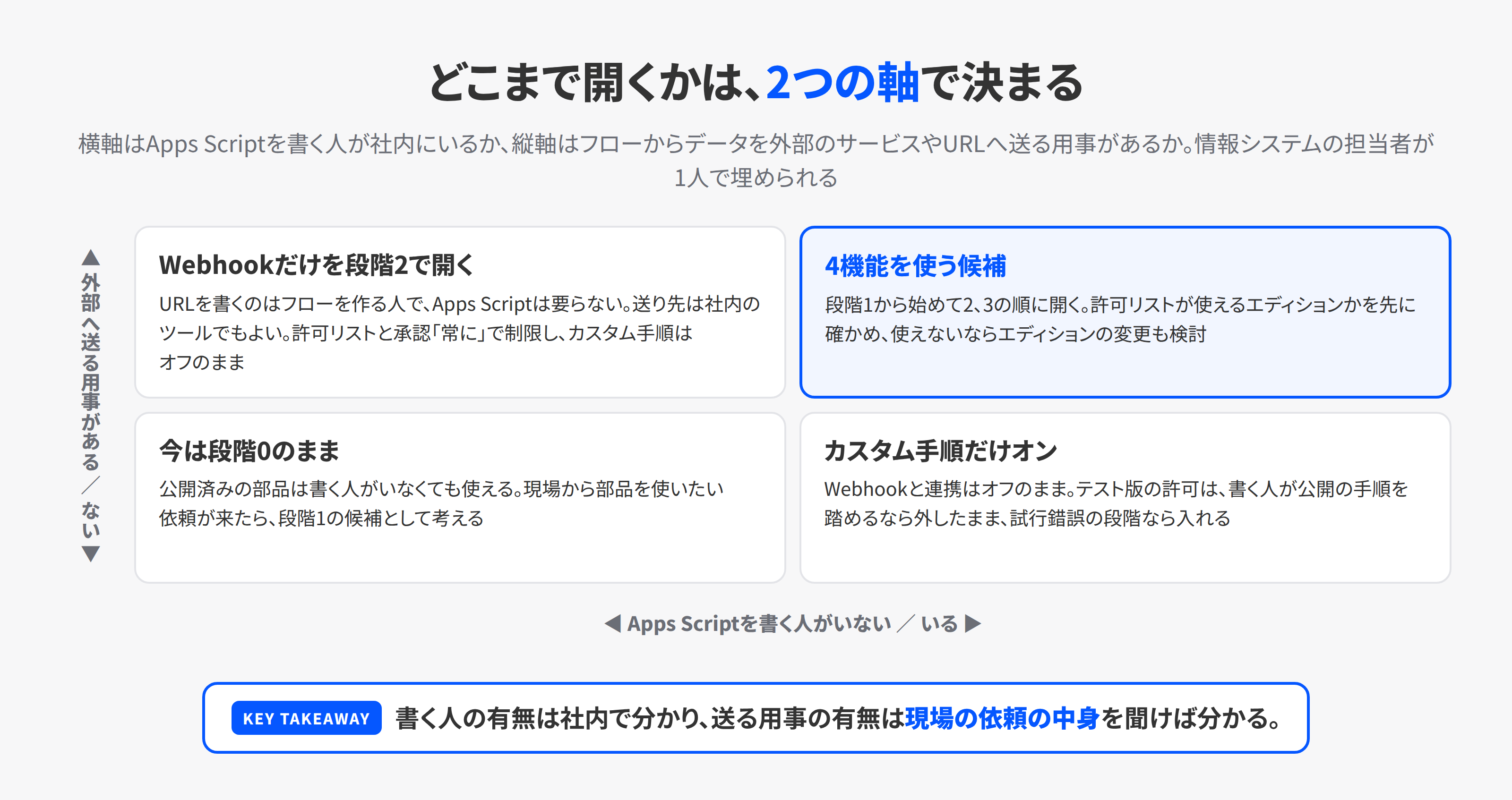 Workspace Studioの4機能をどこまで開くかを決める2軸の図。横軸はApps Scriptを書く人が社内にいるか、縦軸はデータを社外に送る用事があるか