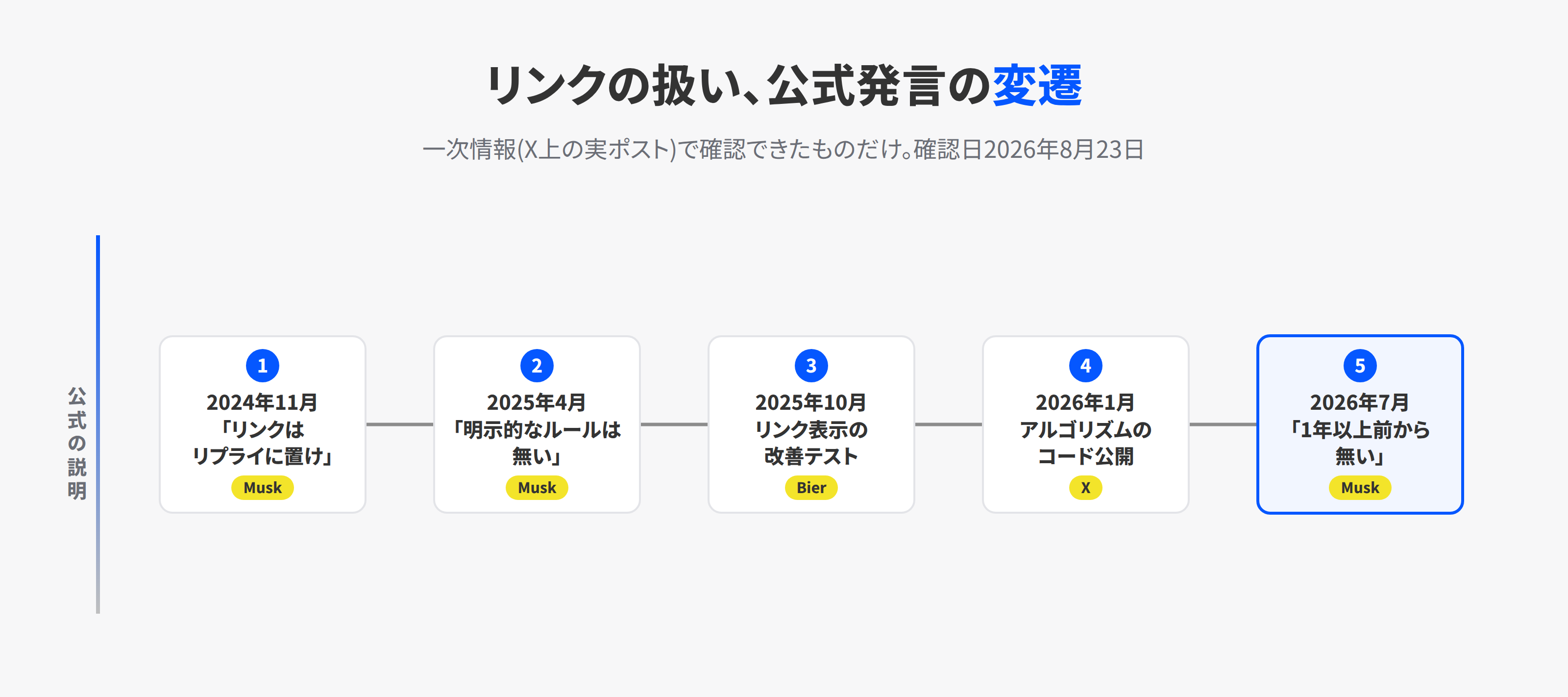 2024年11月から2026年7月までのX公式のリンク投稿に関する発言の変遷を並べた年表