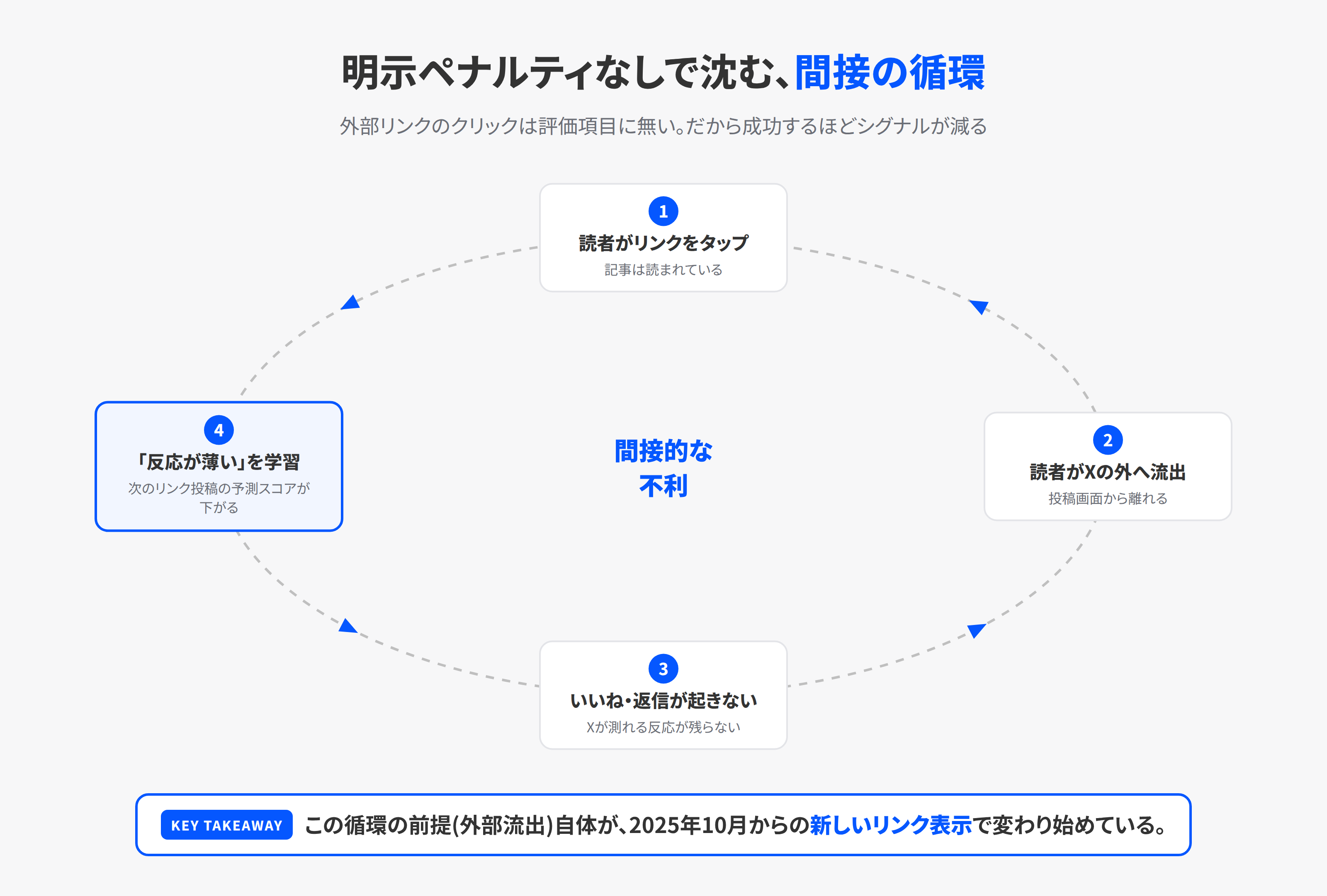 リンク投稿が明示的なペナルティなしで沈む間接的な循環を示す円環図